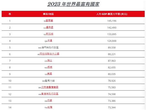 最有錢的國家2023|全球最富裕20國排行出爐！新加坡第1、美國第8，台。